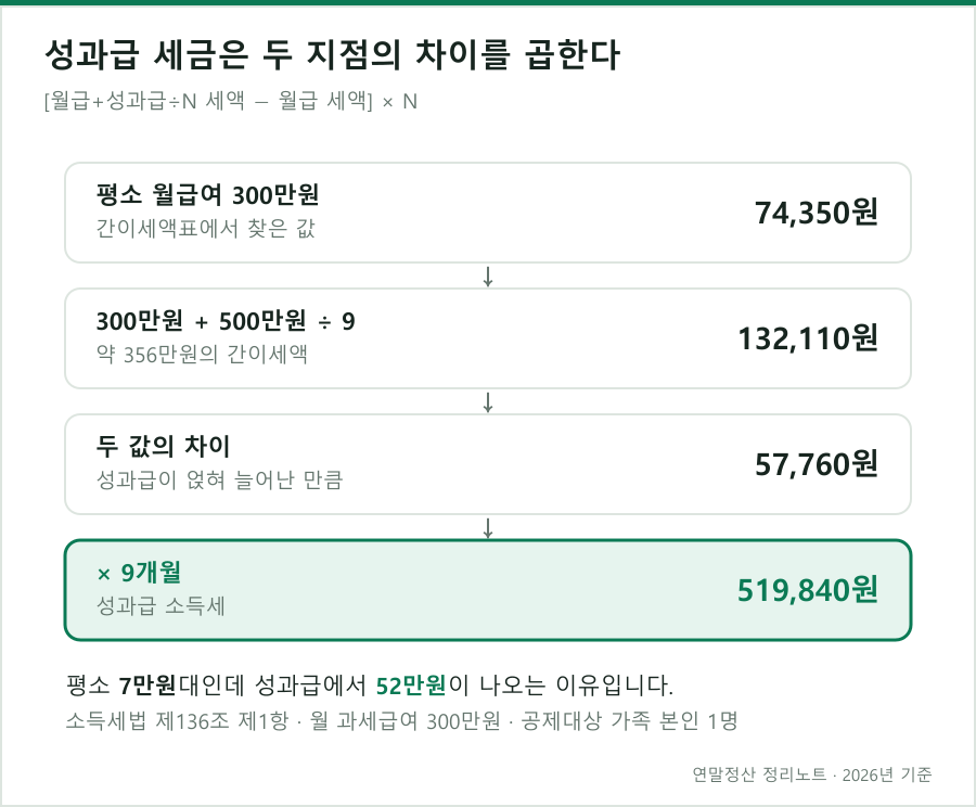 성과급 소득세는 두 지점의 간이세액 차이를 개월수만큼 곱한 값