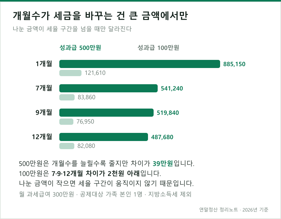 개월수가 세금을 바꾸는 것은 나눈 금액이 세율 구간을 넘을 때뿐이다