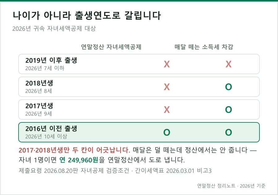 출생연도별 자녀세액공제 대상