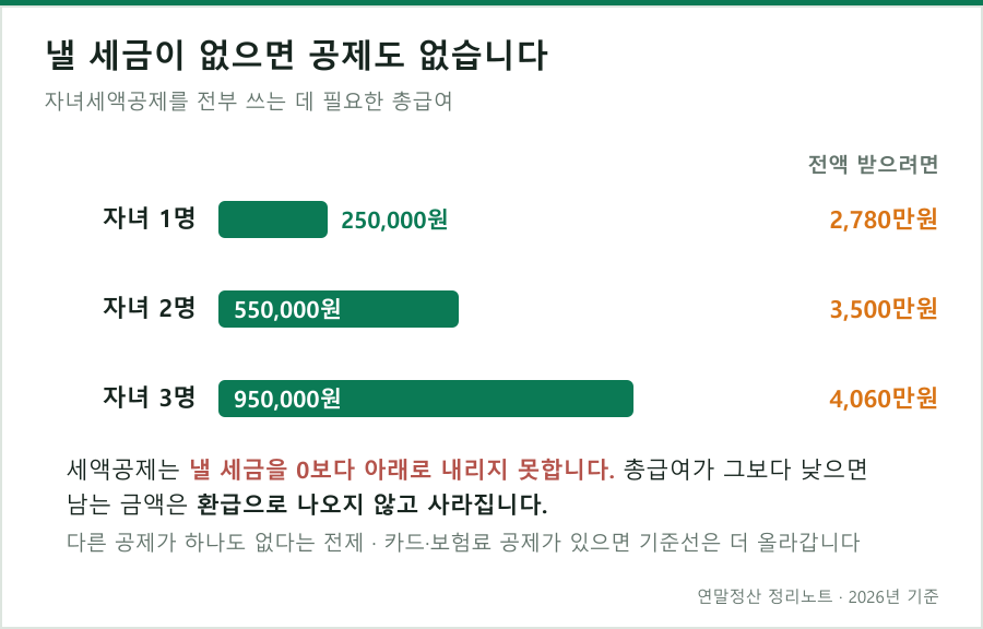 총급여가 낮으면 공제액이 다 소진되지 않는다