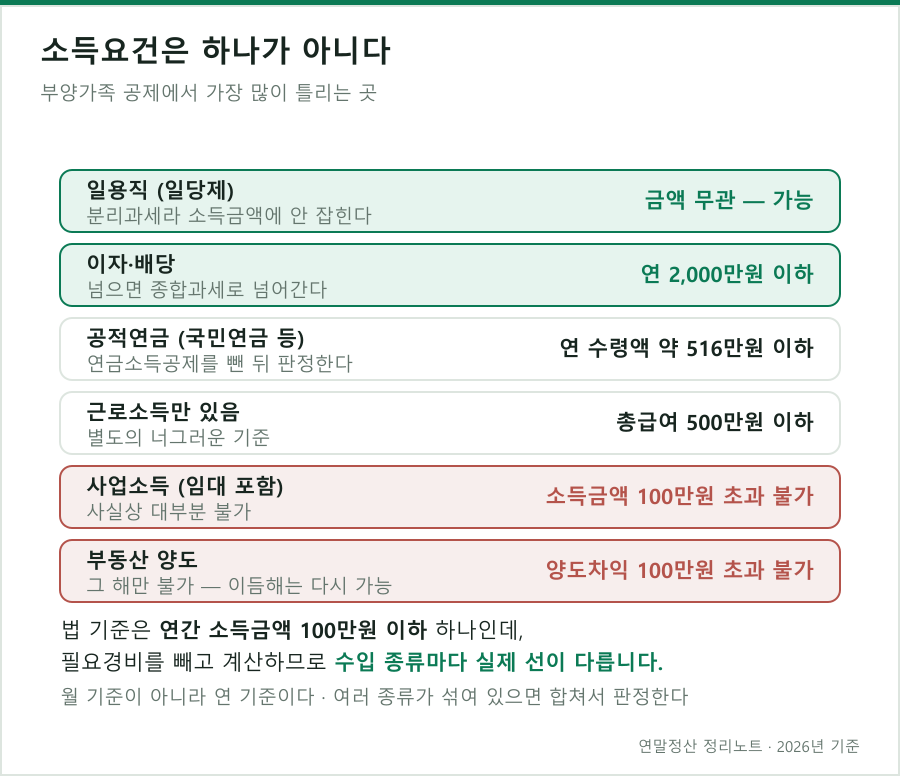 같은 소득금액 100만원 기준인데 수입 종류마다 판정선이 다르다