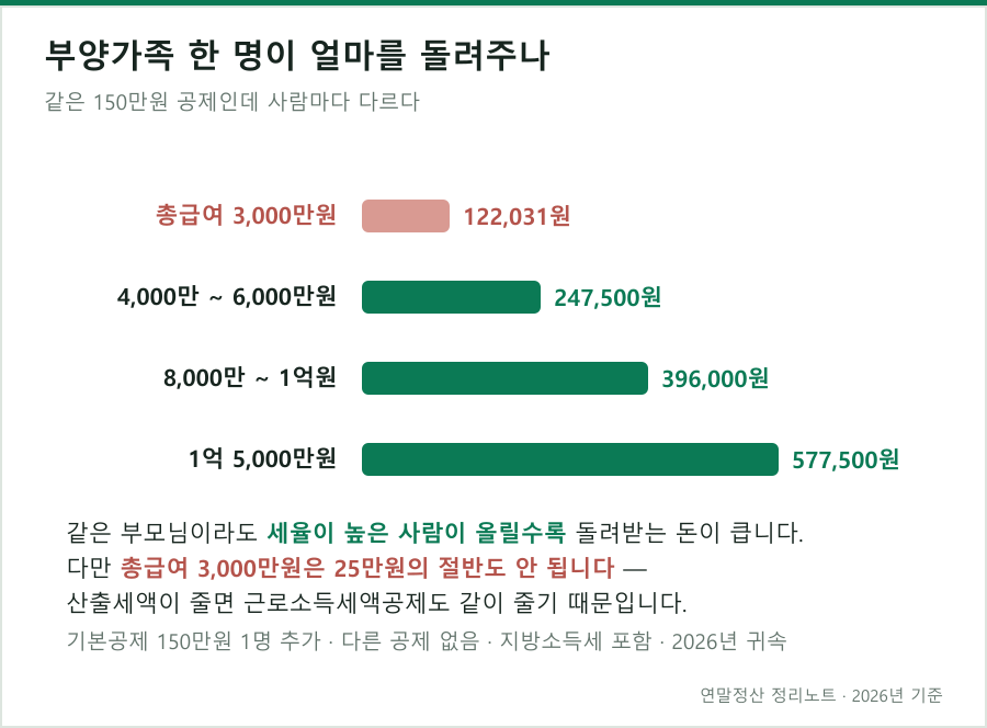 총급여가 높을수록 부양가족 한 명의 절세 효과가 커진다