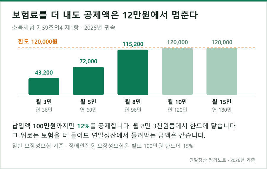 보장성보험료 납입액이 늘어도 공제액은 100만원에서 멈춘다