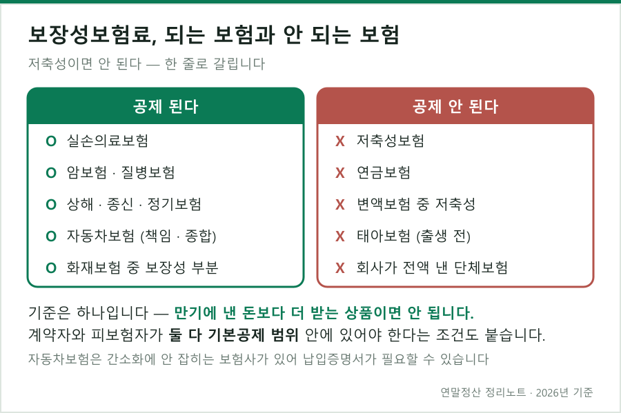 보장성보험료 세액공제가 되는 보험과 안 되는 보험