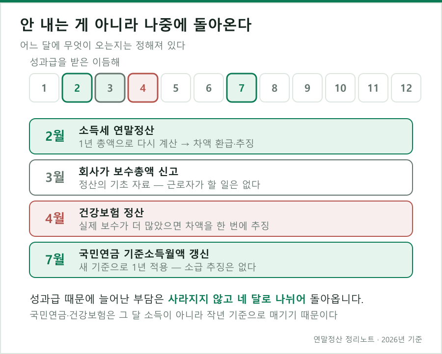 성과급으로 늘어난 부담은 이듬해 2·3·4·7월로 나뉘어 돌아온다