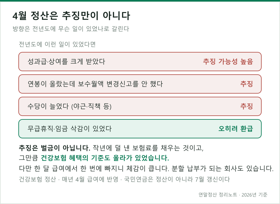 4월 건강보험 정산은 추징만이 아니라 환급이 되는 경우도 있다