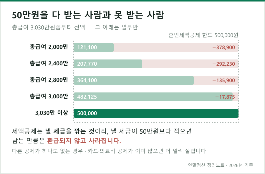총급여가 낮으면 혼인세액공제 50만원을 다 쓰지 못한다