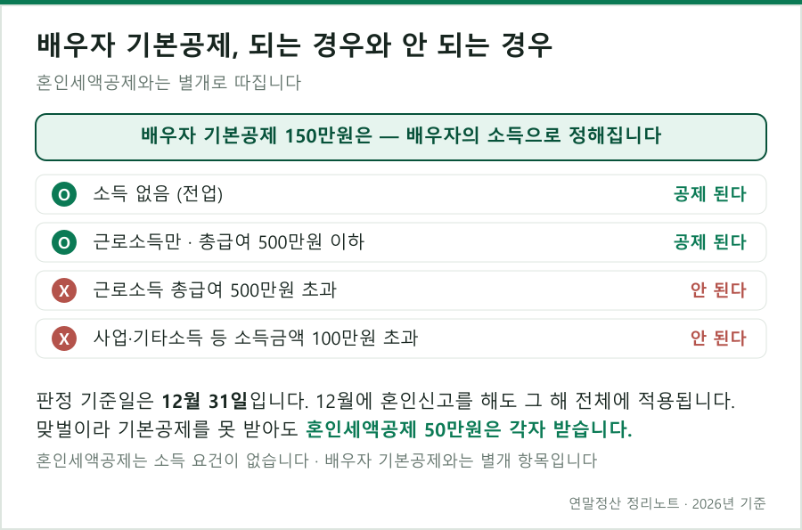 배우자 기본공제를 받을 수 있는지 판정하는 기준