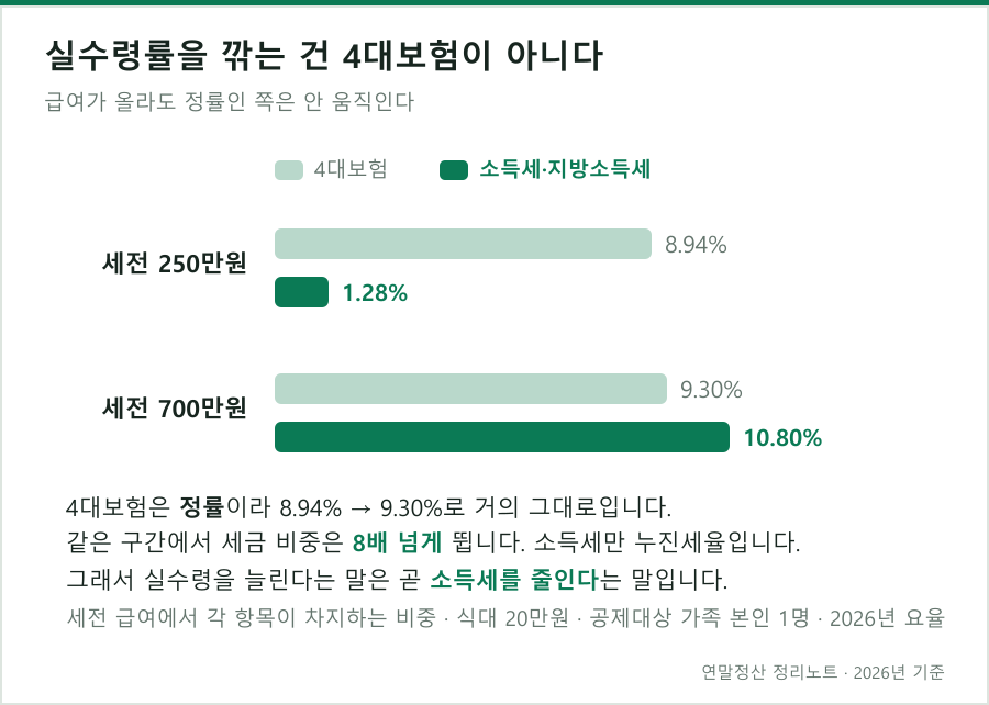 급여가 올라도 4대보험 비중은 그대로이고 세금 비중만 뛴다
