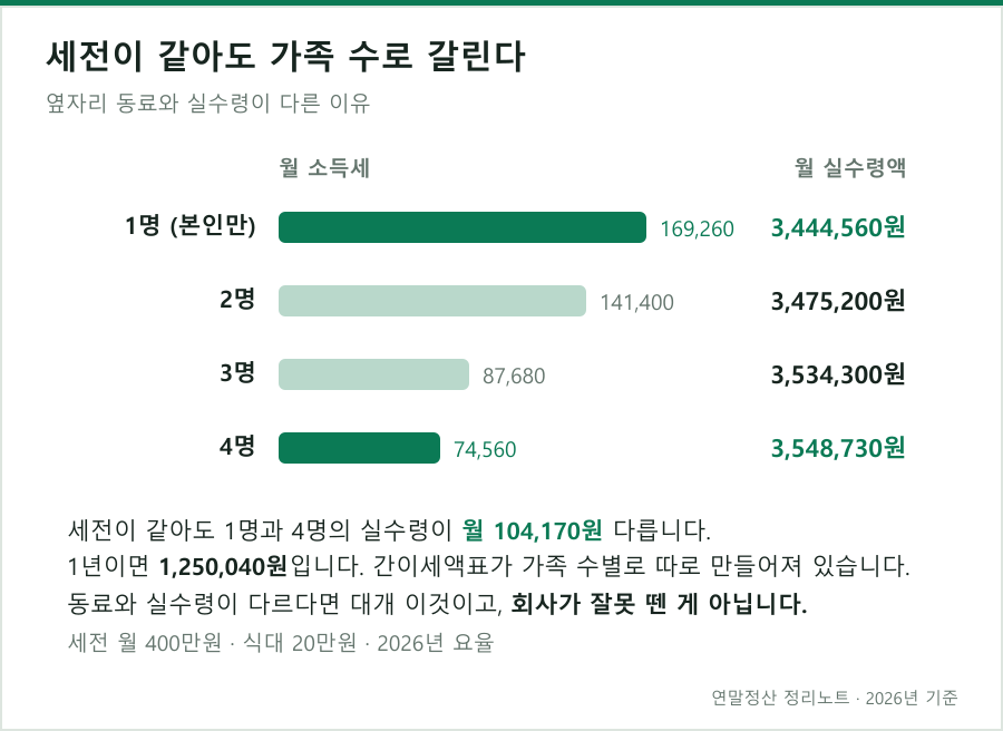 세전이 같아도 공제대상 가족 수에 따라 월 실수령액이 10만원 이상 갈린다