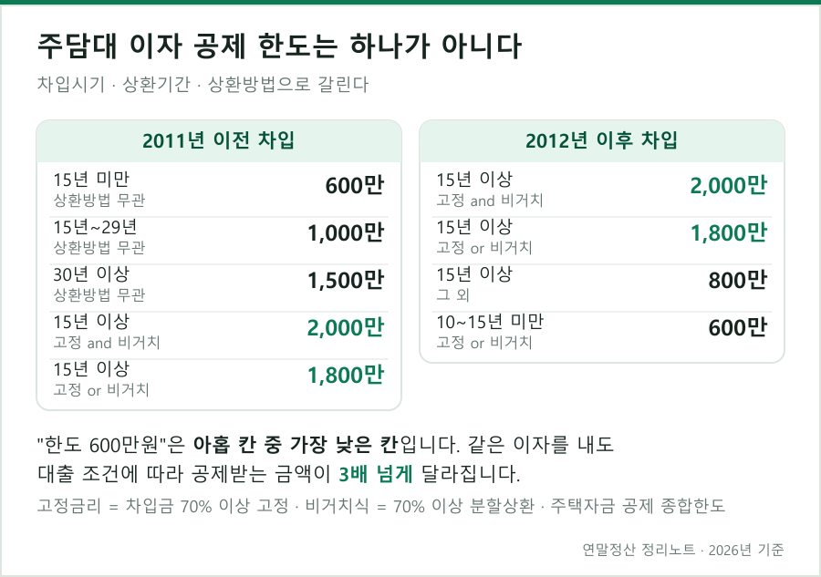 차입시기·상환기간·상환방법에 따라 갈리는 주담대 이자 공제 한도