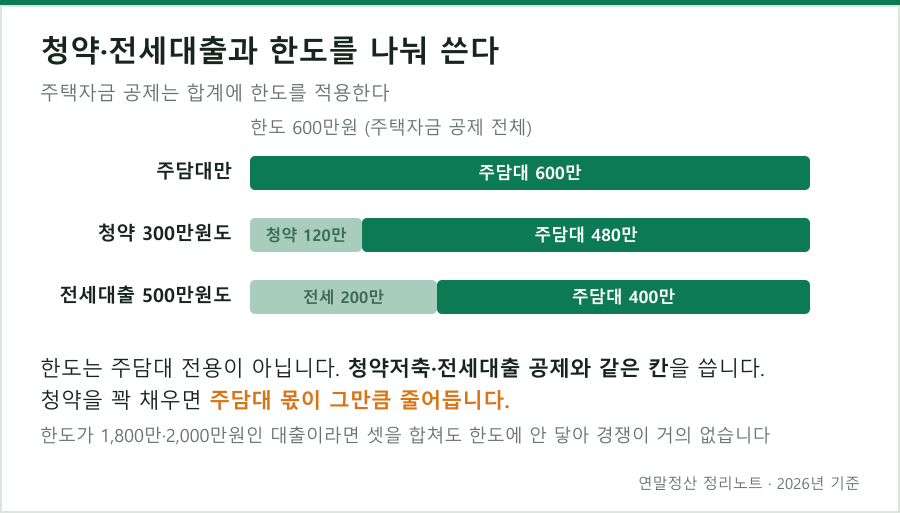 청약저축·전세대출과 한도를 나눠 쓰는 구조