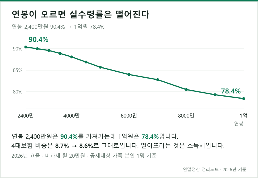 연봉이 올라갈수록 실수령률이 떨어지는 곡선