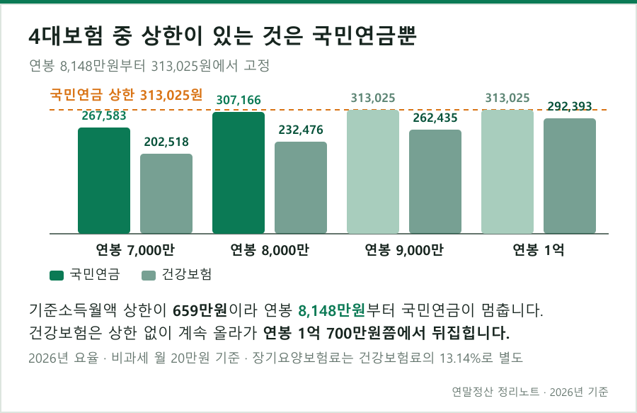 연봉이 올라도 국민연금은 상한에서 멈춘다