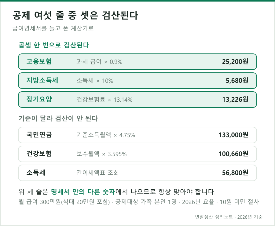 급여명세서 공제 여섯 줄과 2026년 요율