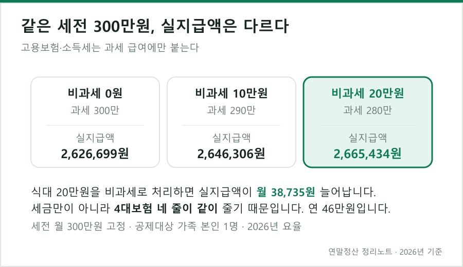 같은 세전 300만원이라도 비과세가 다르면 공제가 갈린다