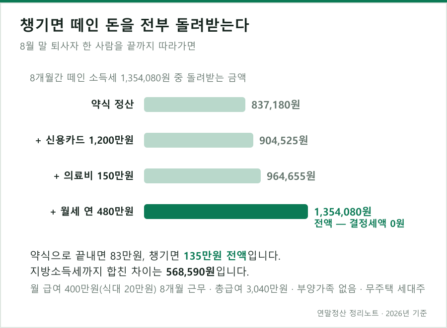 챙길수록 환급이 늘어 결국 떼인 돈을 전부 돌려받는다