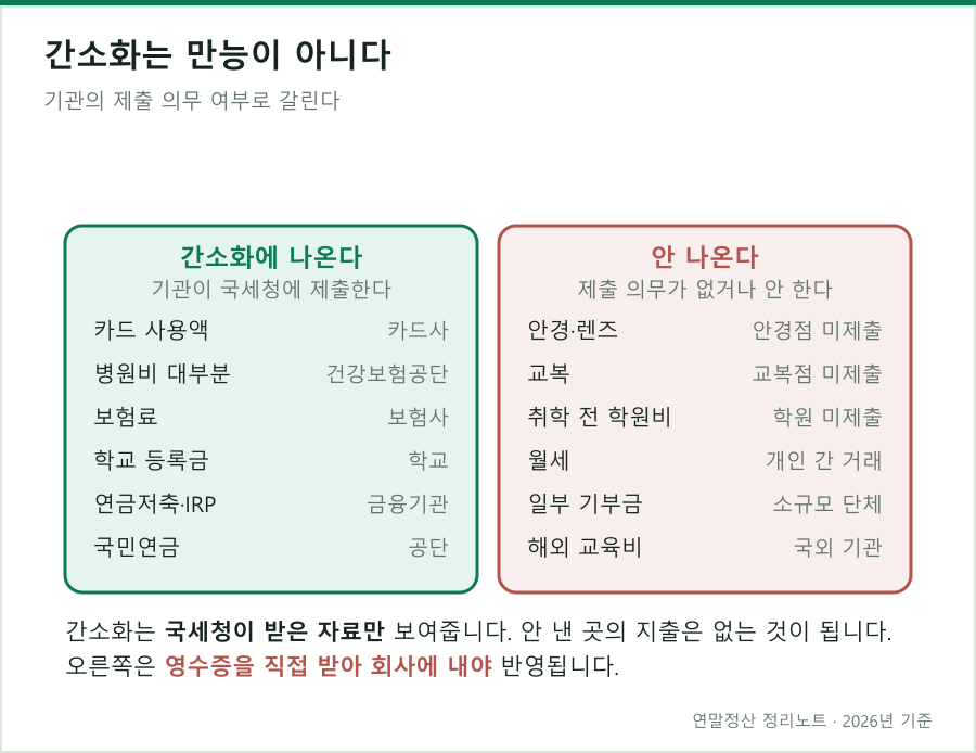 기관이 국세청에 제출하는 자료만 간소화에 나온다