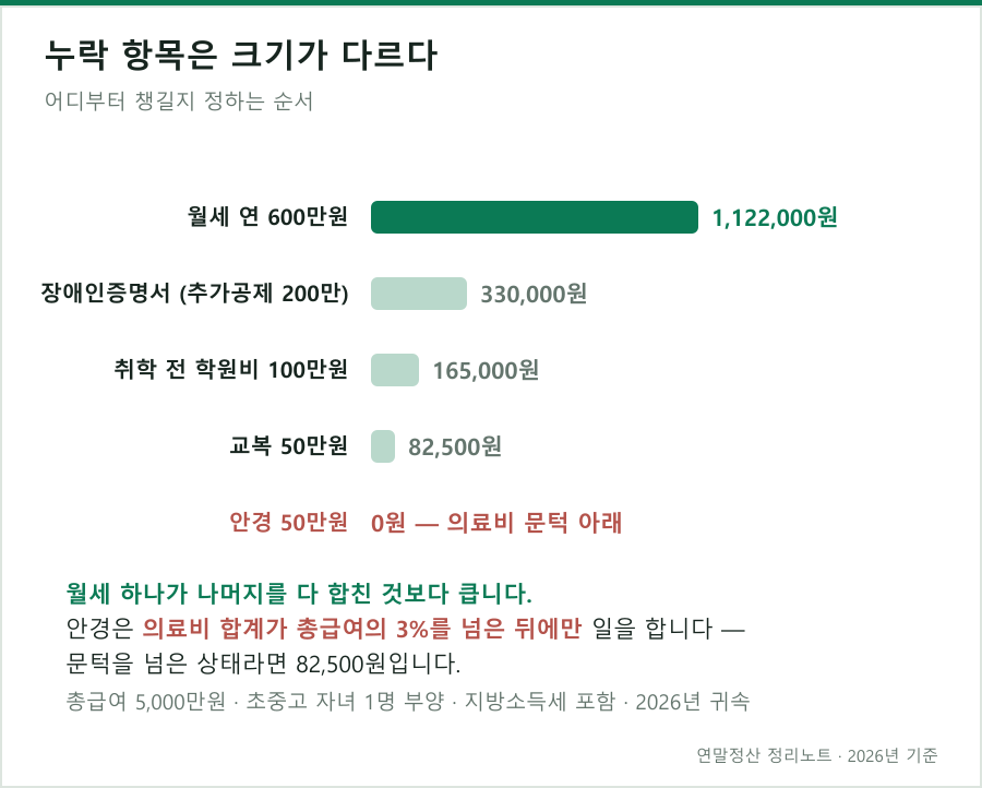 누락 항목 중 월세가 압도적으로 크고 안경은 조건부다