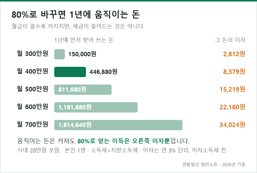 월급별로 80%가 1년에 움직이는 금액과 그 돈의 이자