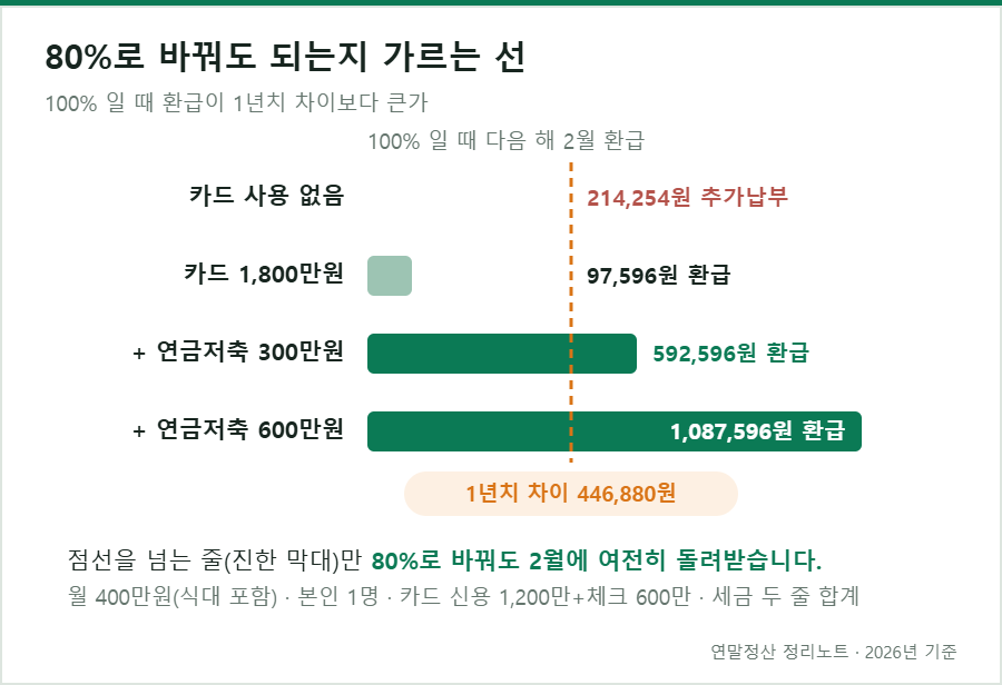 100%일 때 환급이 1년치 차이를 넘는지로 갈리는 80% 선택