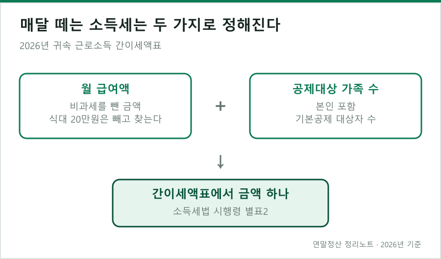 월 급여와 공제대상 가족 수로 찾는 간이세액표 구조
