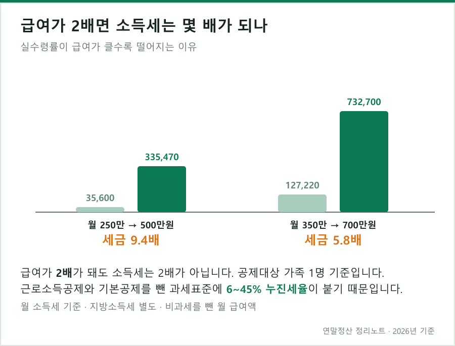 월 급여가 2배가 될 때 소득세가 늘어나는 배율