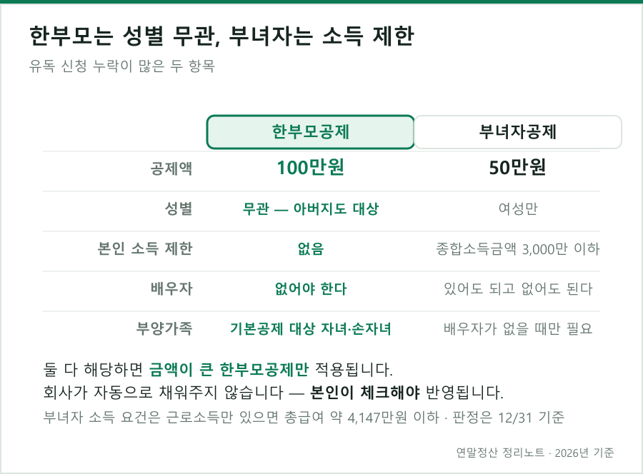 한부모공제와 부녀자공제의 요건 비교
