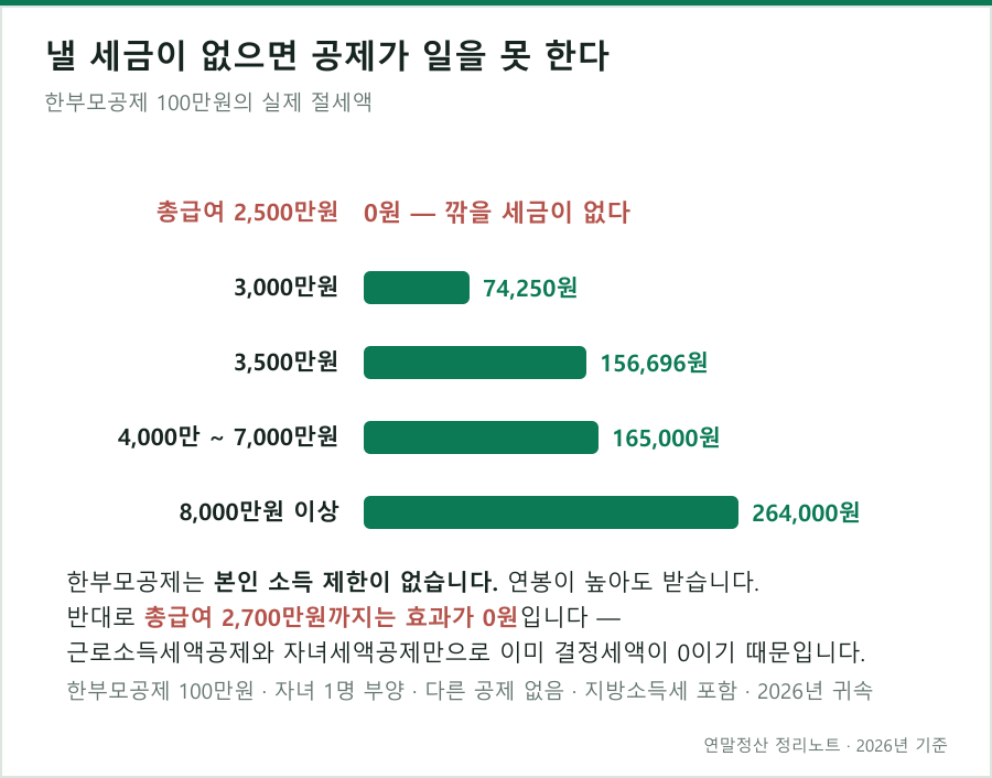 총급여가 낮으면 한부모공제 100만원이 세금을 못 깎는다