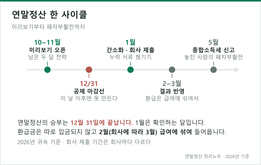 연말정산 한 사이클 — 미리보기부터 경정청구까지