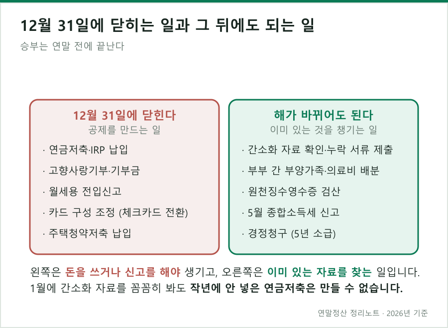 12월 31일이 지나면 못 하는 것과 해가 바뀐 뒤에도 되는 것